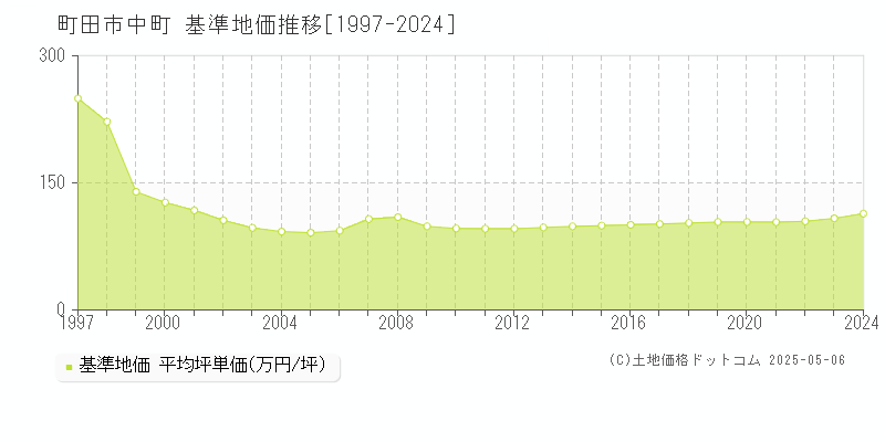 町田市中町の基準地価推移グラフ 