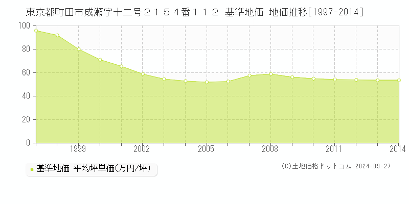 東京都町田市成瀬字十二号２１５４番１１２ 基準地価 地価推移[1997-2014]