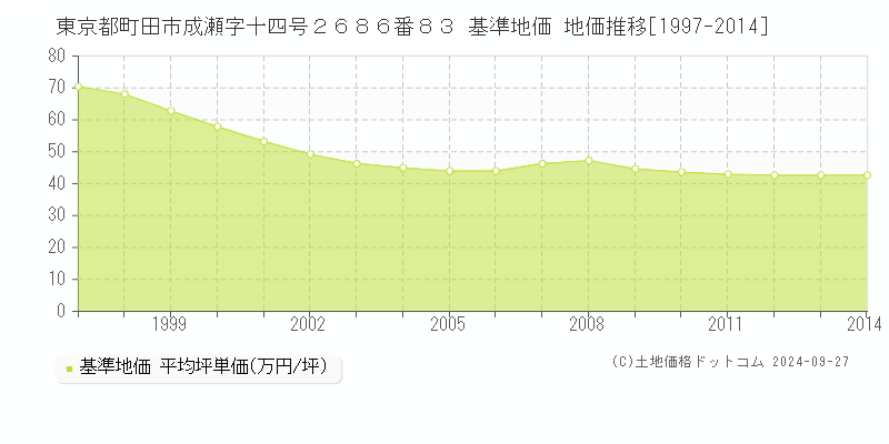 東京都町田市成瀬字十四号２６８６番８３ 基準地価 地価推移[1997-2014]