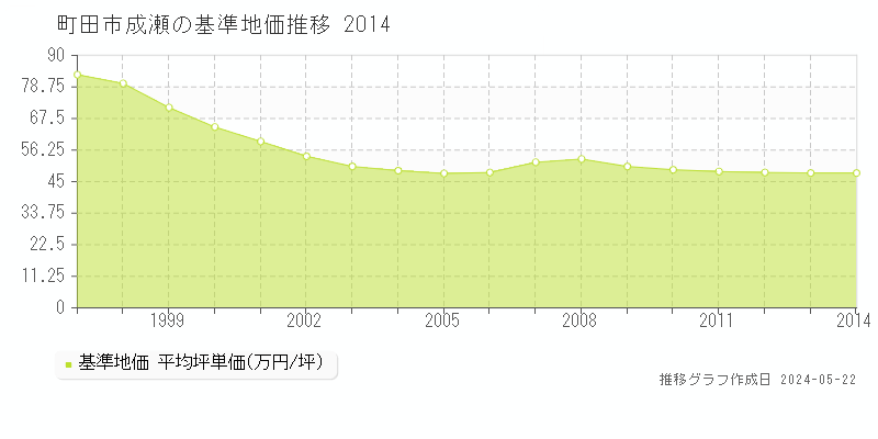 町田市成瀬の基準地価推移グラフ 