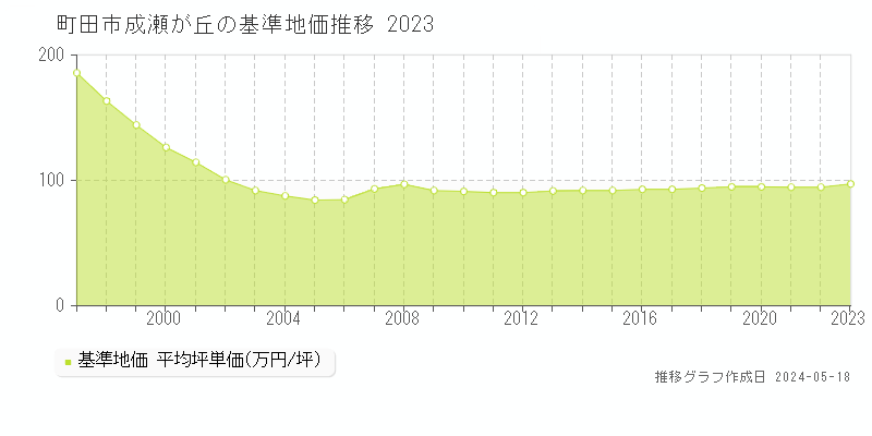 町田市成瀬が丘の基準地価推移グラフ 