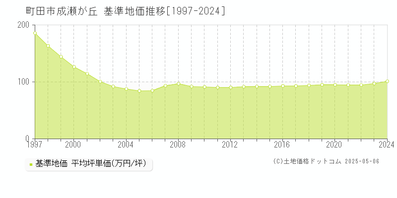 成瀬が丘(町田市)の基準地価推移グラフ(坪単価)[1997-2024年]