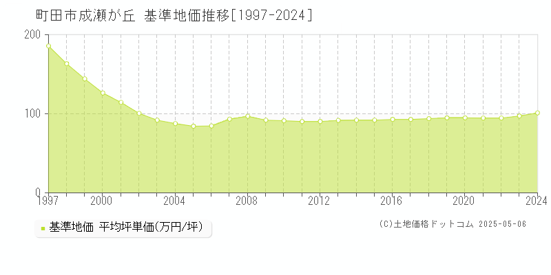 町田市成瀬が丘の基準地価推移グラフ 