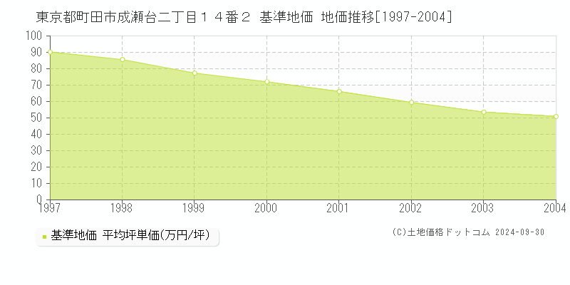 東京都町田市成瀬台二丁目１４番２ 基準地価 地価推移[1997-2004]