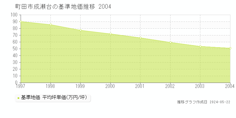 町田市成瀬台の基準地価推移グラフ 