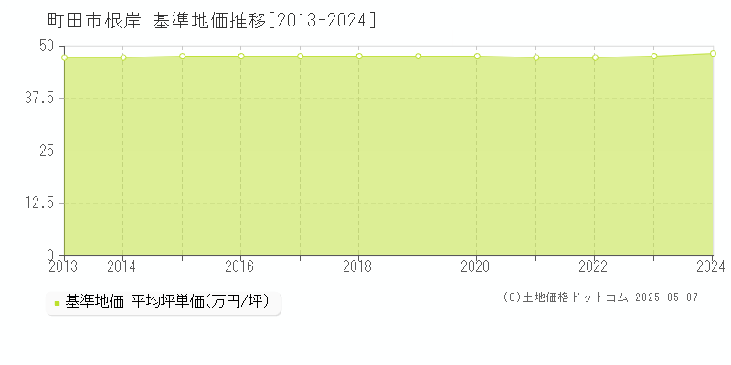 根岸(町田市)の基準地価推移グラフ(坪単価)[2013-2024年]