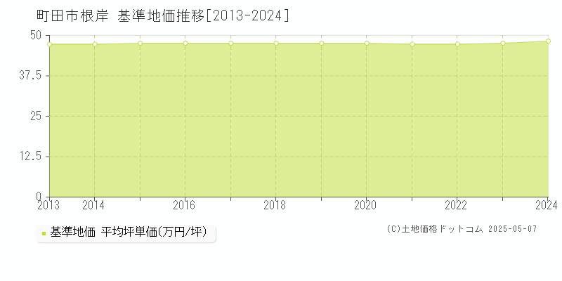 町田市根岸の基準地価推移グラフ 