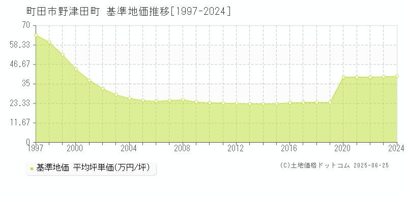 野津田町(町田市)の基準地価推移グラフ(坪単価)[1997-2024年]