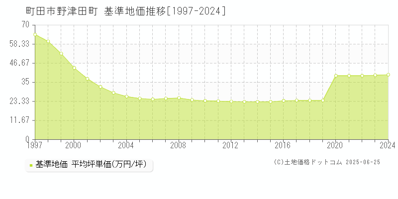 町田市野津田町の基準地価推移グラフ 