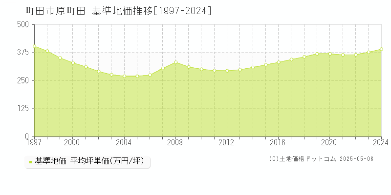 原町田(町田市)の基準地価推移グラフ(坪単価)[1997-2024年]
