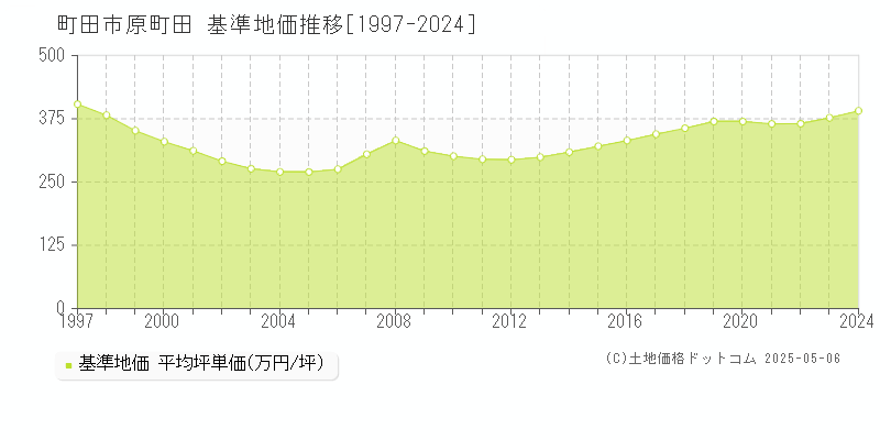 町田市原町田の基準地価推移グラフ 