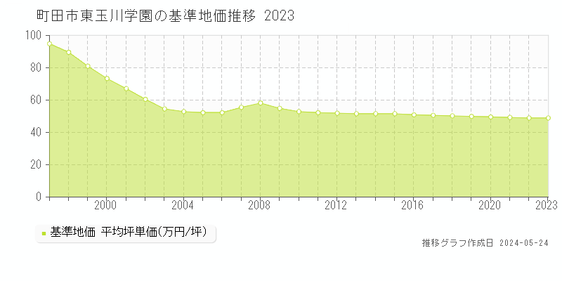町田市東玉川学園の基準地価推移グラフ 