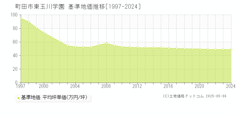 町田市東玉川学園の基準地価推移グラフ 