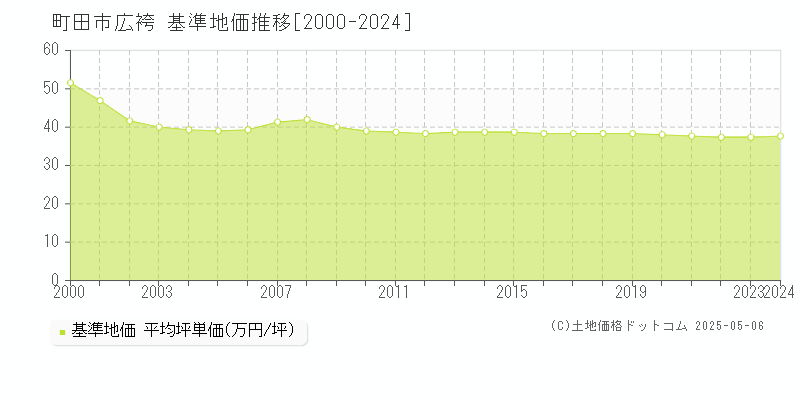 広袴(町田市)の基準地価推移グラフ(坪単価)[2000-2024年]