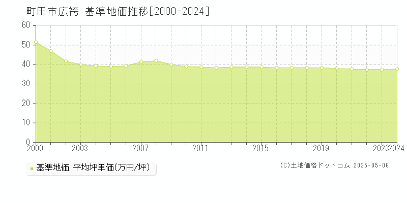 町田市広袴の基準地価推移グラフ 