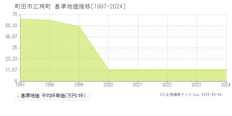 広袴町(町田市)の基準地価推移グラフ(坪単価)[1997-2024年]