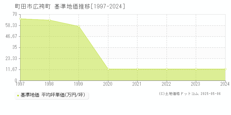 町田市広袴町の基準地価推移グラフ 