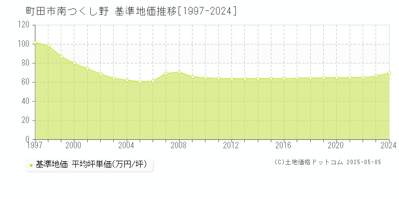南つくし野(町田市)の基準地価推移グラフ(坪単価)[1997-2024年]