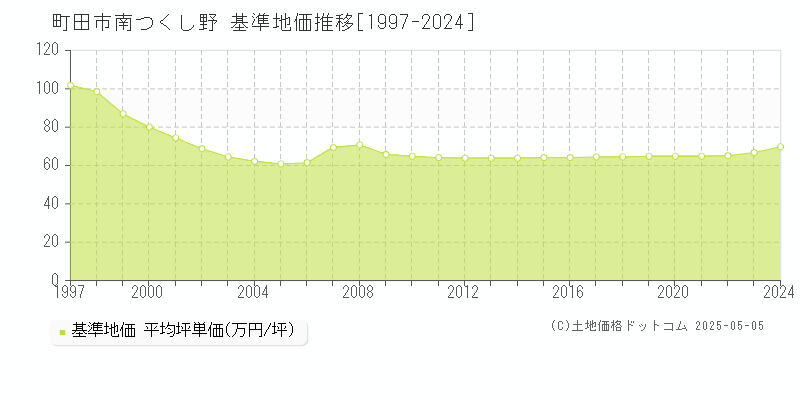 町田市南つくし野の基準地価推移グラフ 