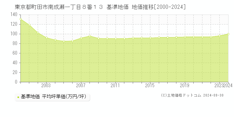 東京都町田市南成瀬一丁目８番１３ 基準地価 地価推移[2000-2024]