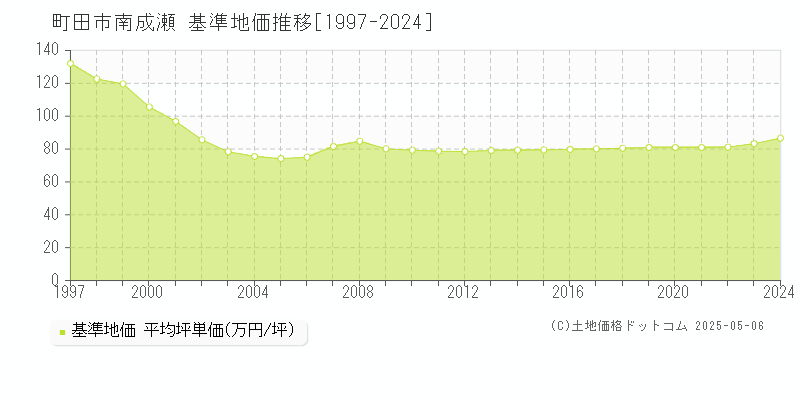 南成瀬(町田市)の基準地価推移グラフ(坪単価)[1997-2024年]