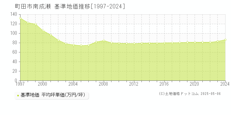 町田市南成瀬の基準地価推移グラフ 