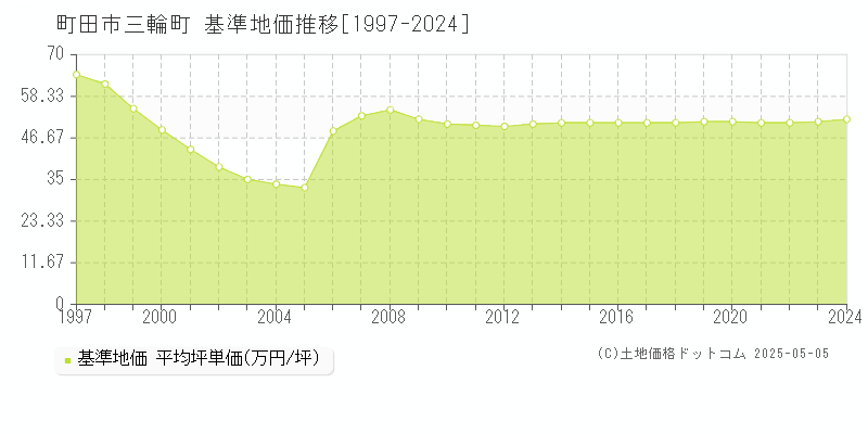 三輪町(町田市)の基準地価推移グラフ(坪単価)[1997-2024年]