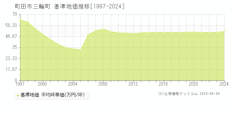 町田市三輪町の基準地価推移グラフ 