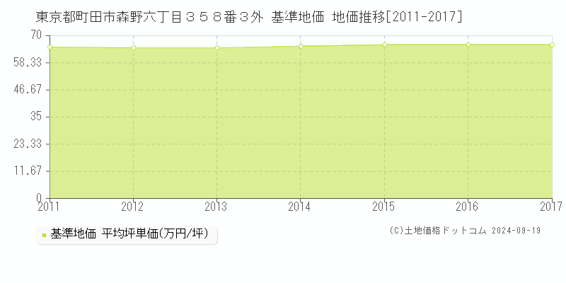 東京都町田市森野六丁目３５８番３外 基準地価 地価推移[2011-2024]