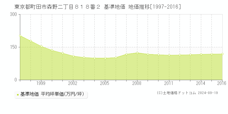 東京都町田市森野二丁目８１８番２ 基準地価 地価推移[1997-2024]