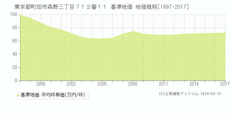 東京都町田市森野三丁目７１２番１１ 基準地価 地価推移[1997-2024]