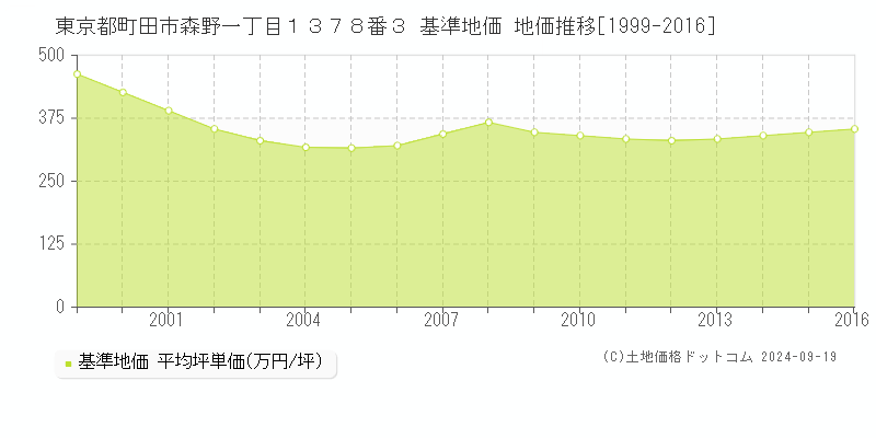 東京都町田市森野一丁目１３７８番３ 基準地価 地価推移[1999-2024]