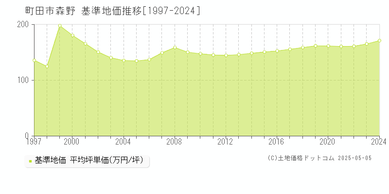森野(町田市)の基準地価推移グラフ(坪単価)[1997-2024年]