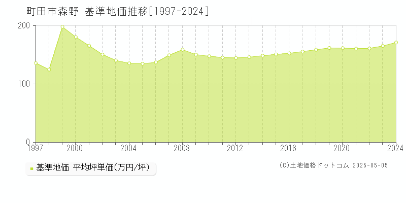 町田市森野の基準地価推移グラフ 