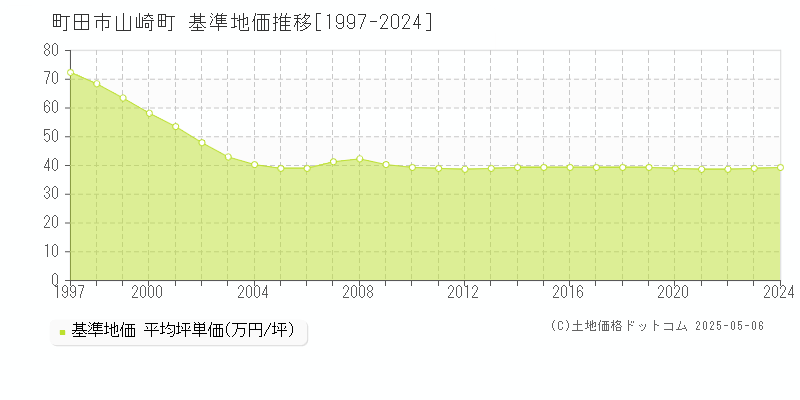 山崎町(町田市)の基準地価推移グラフ(坪単価)[1997-2024年]