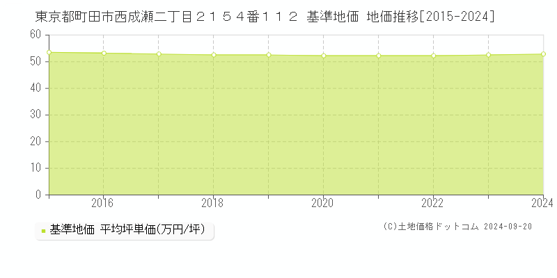 東京都町田市西成瀬二丁目２１５４番１１２ 基準地価 地価推移[2015-2024]