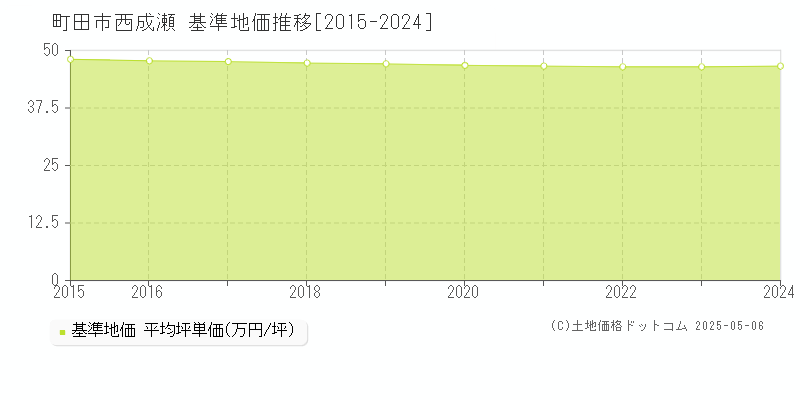 西成瀬(町田市)の基準地価推移グラフ(坪単価)[2015-2024年]