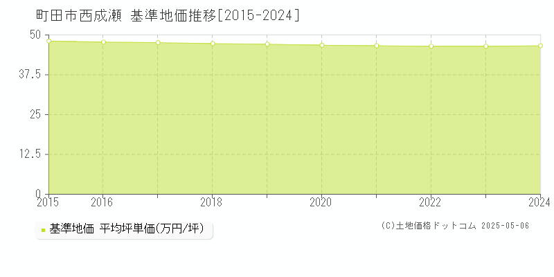 町田市西成瀬の基準地価推移グラフ 