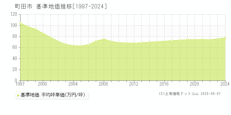 町田市(東京都)の基準地価推移グラフ(坪単価)[1997-2024年]