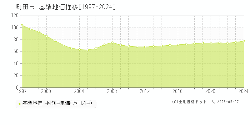 町田市全域の基準地価推移グラフ 