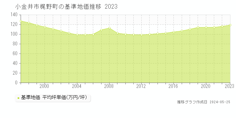 小金井市梶野町の基準地価推移グラフ 