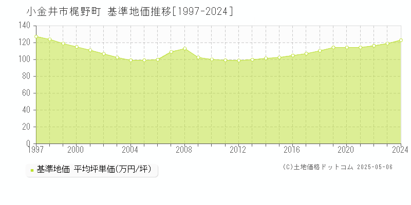 梶野町(小金井市)の基準地価推移グラフ(坪単価)[1997-2024年]