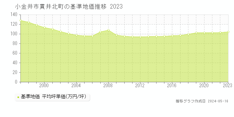 小金井市貫井北町の基準地価推移グラフ 