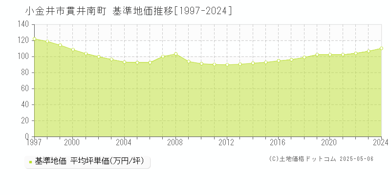 貫井南町(小金井市)の基準地価推移グラフ(坪単価)[1997-2024年]