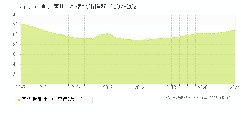 小金井市貫井南町の基準地価推移グラフ 