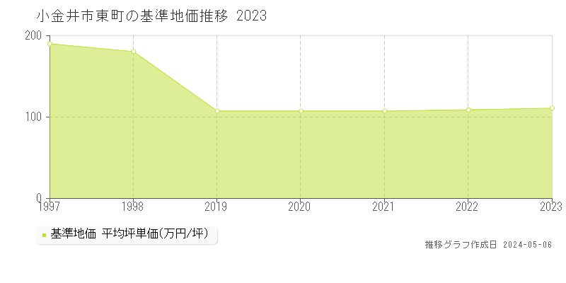 小金井市東町の基準地価推移グラフ 