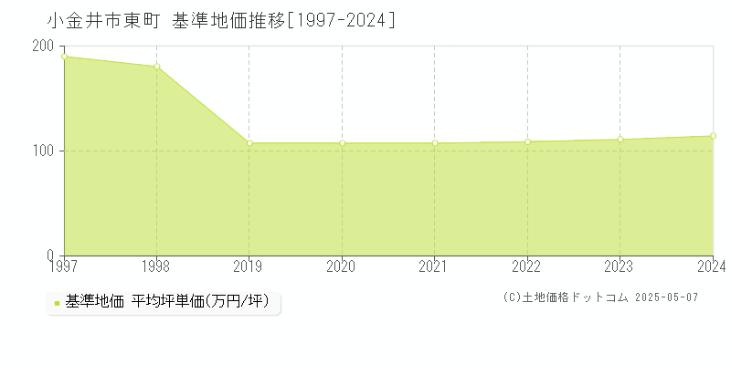 東町(小金井市)の基準地価推移グラフ(坪単価)[1997-2024年]
