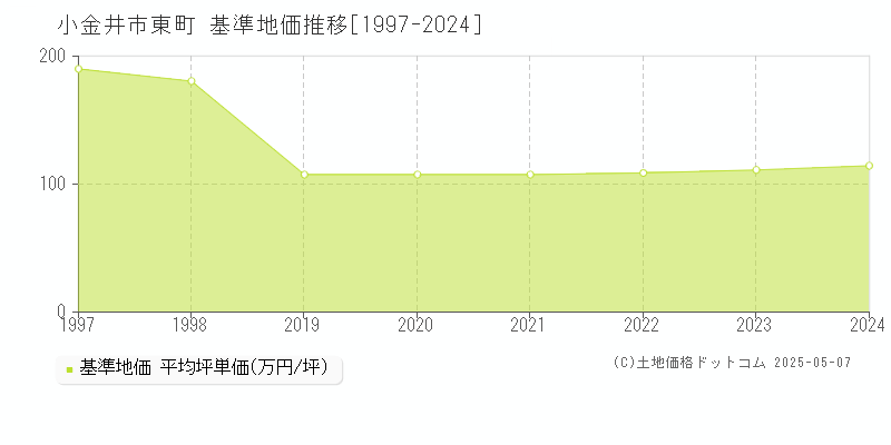 小金井市東町の基準地価推移グラフ 