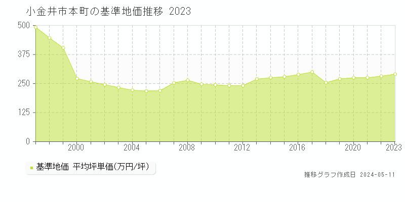 小金井市本町の基準地価推移グラフ 
