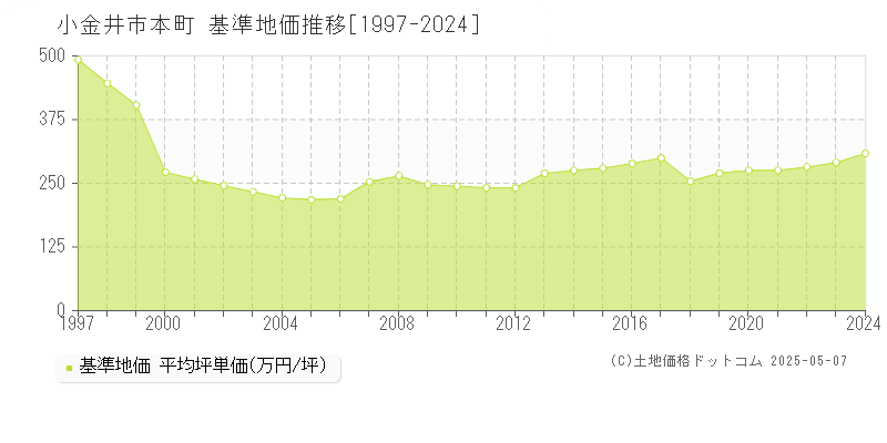 本町(小金井市)の基準地価推移グラフ(坪単価)[1997-2024年]